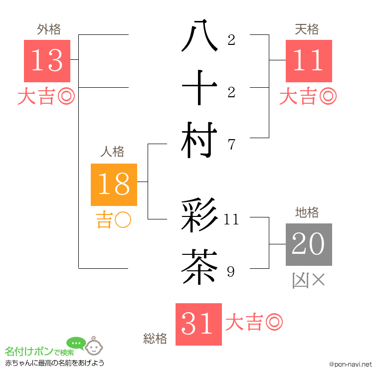 八十村 彩茶さんの姓名判断結果