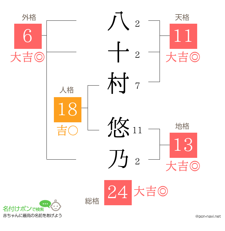 八十村 悠乃さんの姓名判断結果