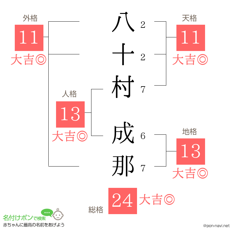 八十村 成那さんの姓名判断結果