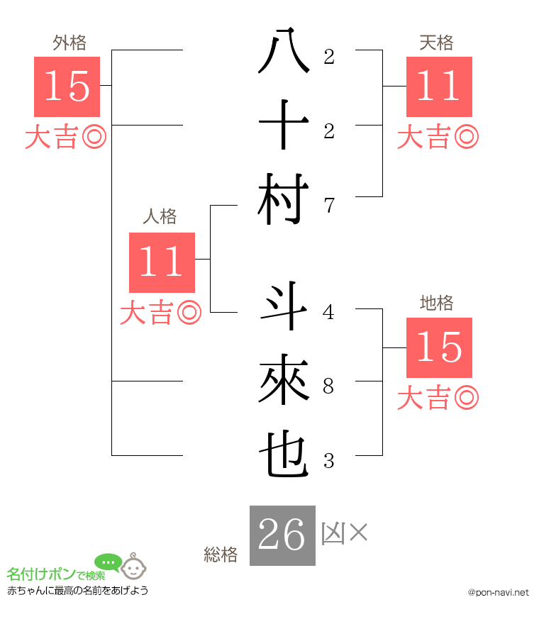 八十村 斗來也さんの姓名判断結果