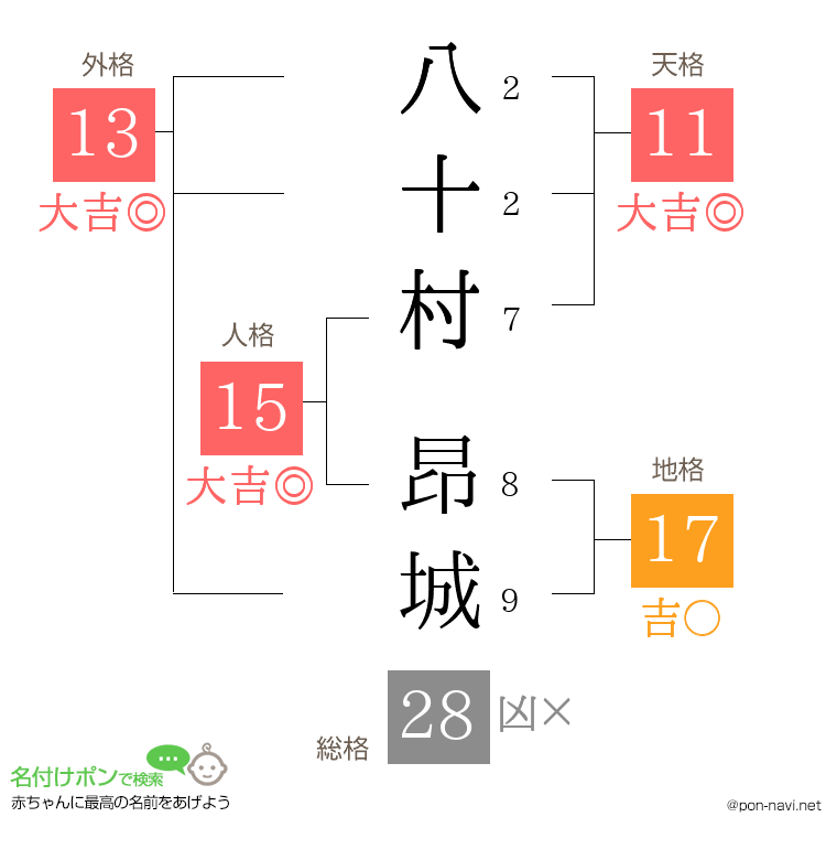 八十村 昂城さんの姓名判断結果