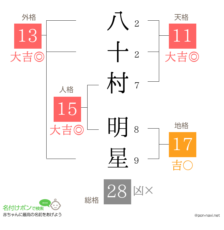 八十村 明星さんの姓名判断結果