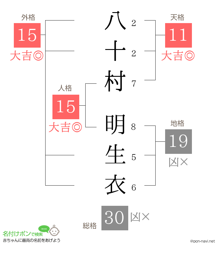 八十村 明生衣さんの姓名判断結果