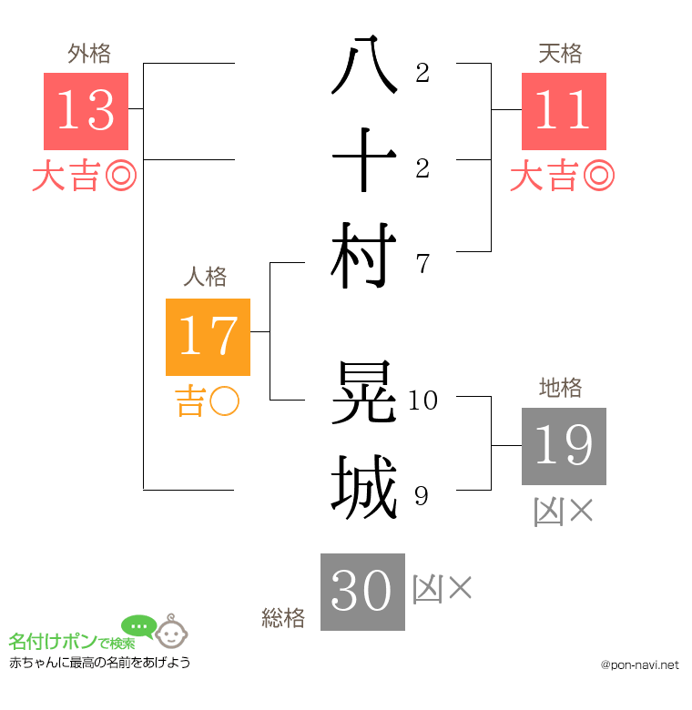 八十村 晃城さんの姓名判断結果
