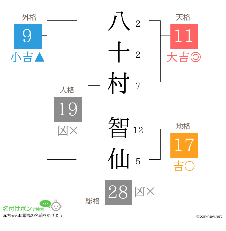 八十村 智仙さんの姓名判断結果