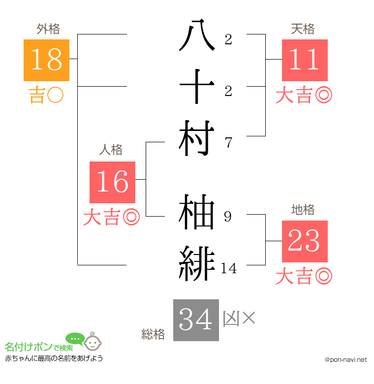 八十村 柚緋さんの姓名判断結果