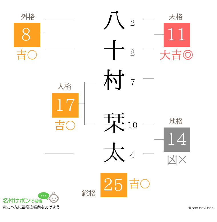 八十村 栞太さんの姓名判断結果