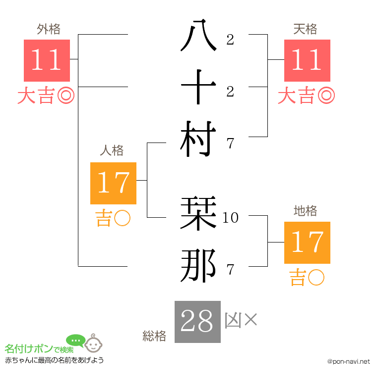 八十村 栞那さんの姓名判断結果