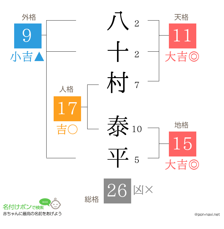 八十村 泰平さんの姓名判断結果
