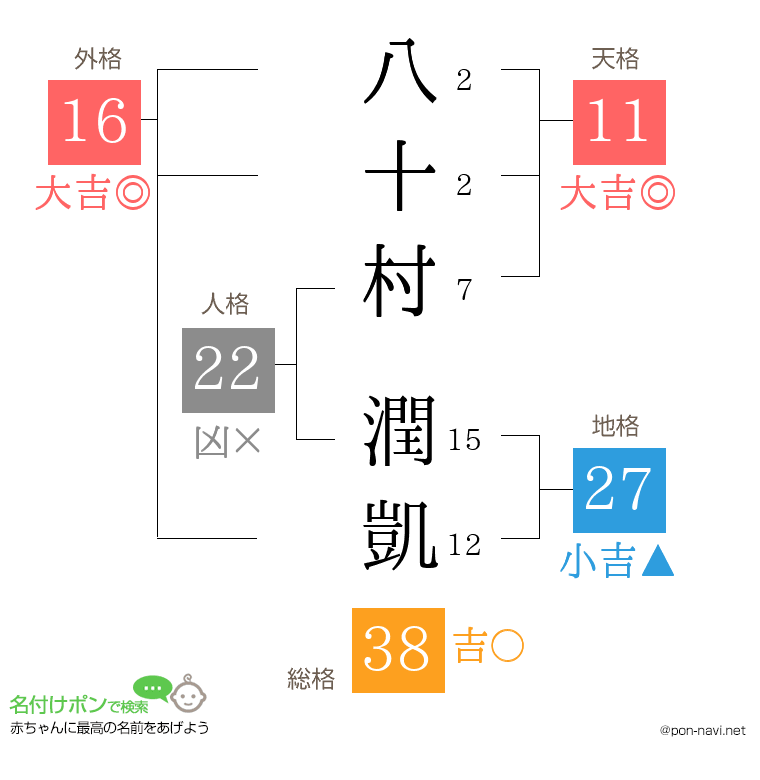 八十村 潤凱さんの姓名判断結果