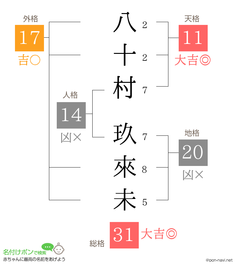八十村 玖來未さんの姓名判断結果