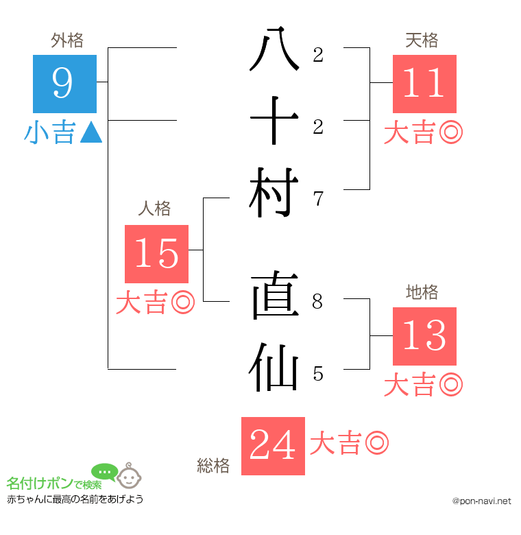 八十村 直仙さんの姓名判断結果