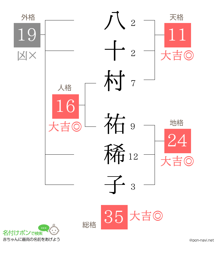 八十村 祐稀子さんの姓名判断結果