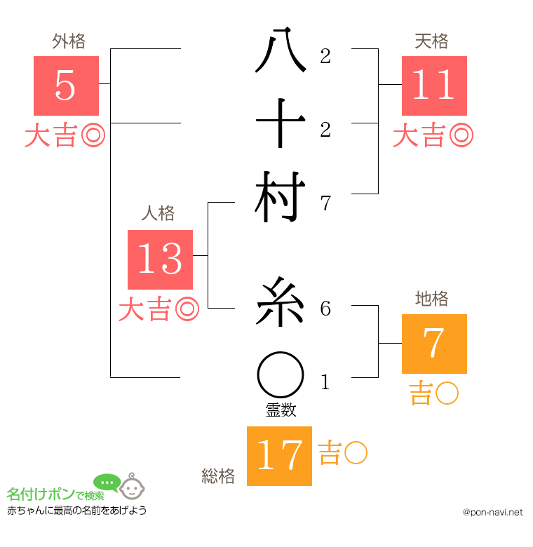 八十村 糸さんの姓名判断結果