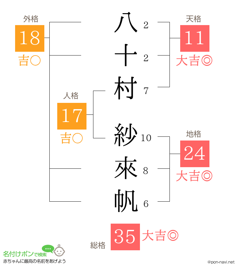 八十村 紗來帆さんの姓名判断結果
