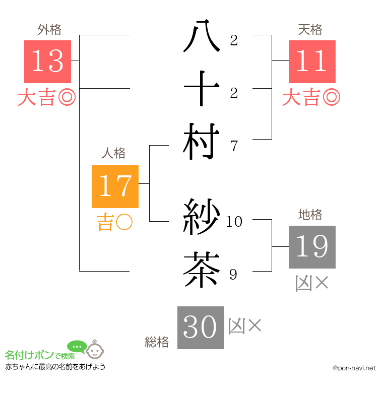 八十村 紗茶さんの姓名判断結果