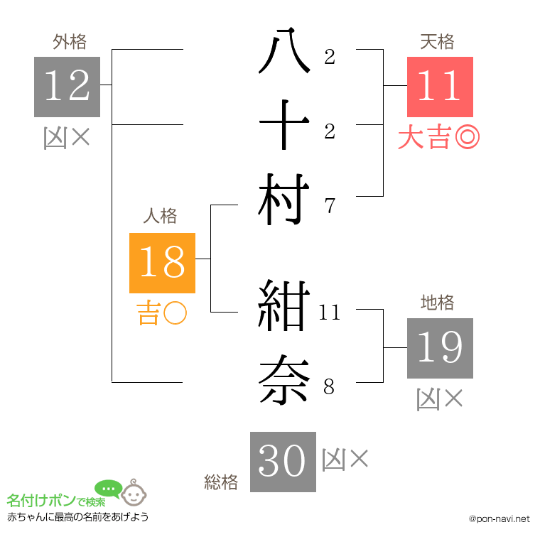 八十村 紺奈さんの姓名判断結果