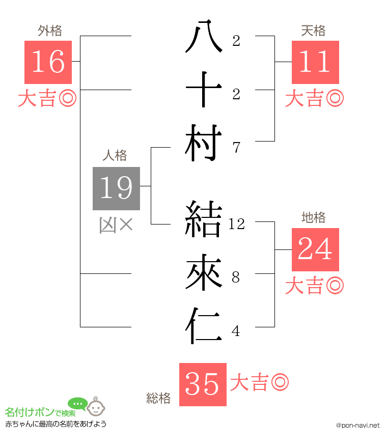 八十村 結來仁さんの姓名判断結果