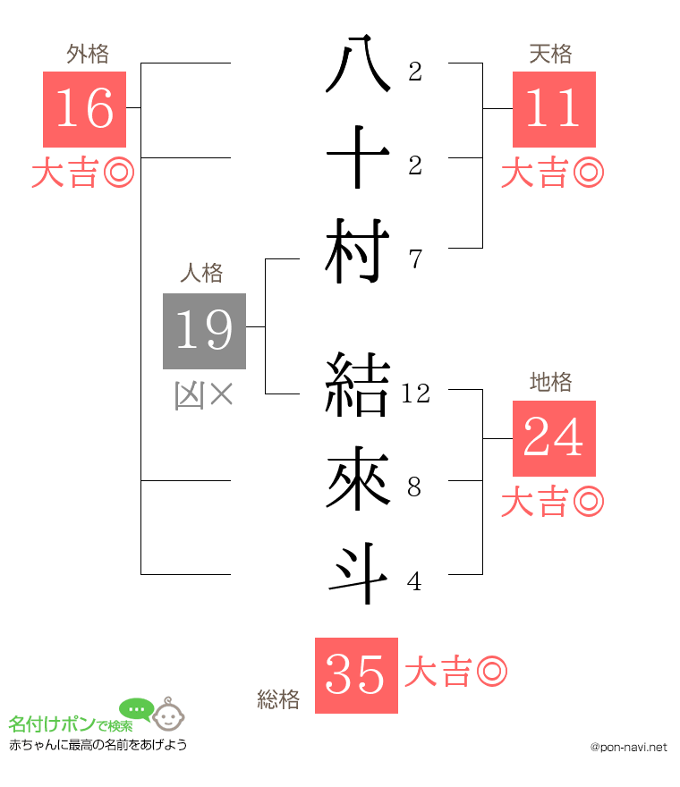 八十村 結來斗さんの姓名判断結果
