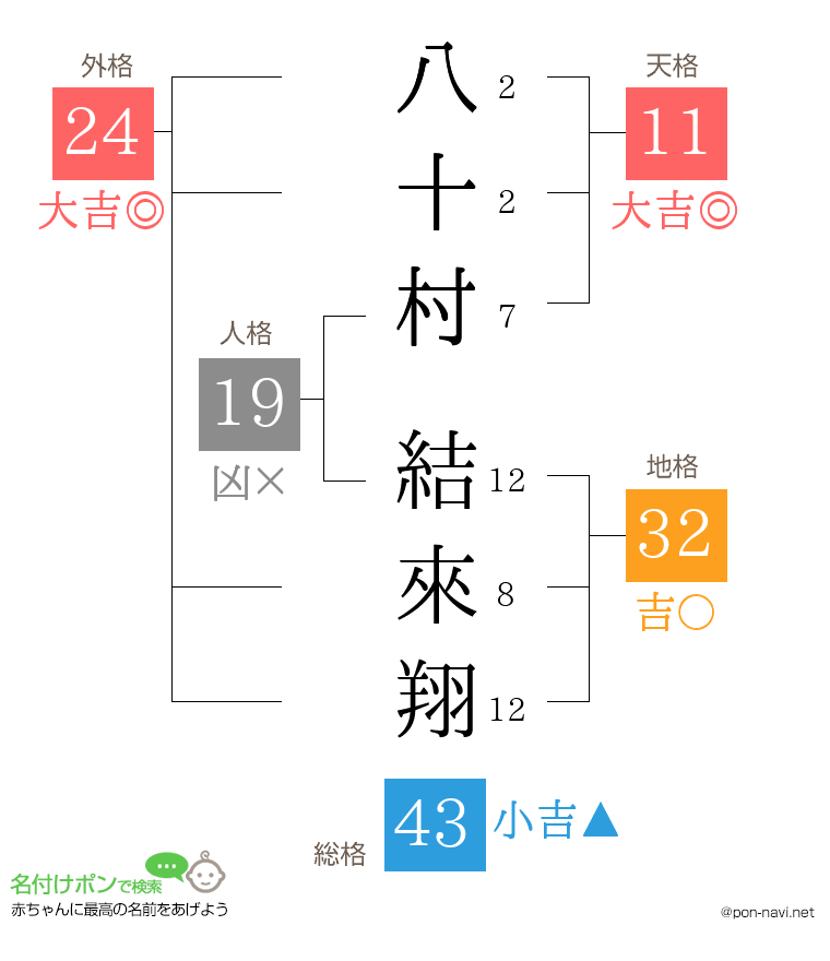 八十村 結來翔さんの姓名判断結果