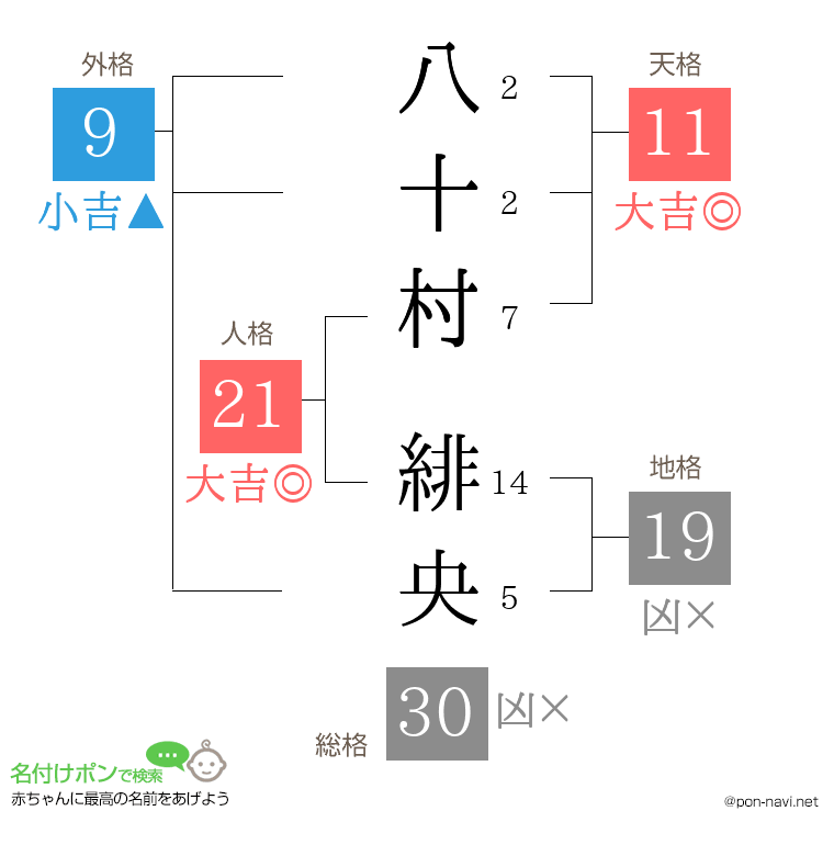 八十村 緋央さんの姓名判断結果
