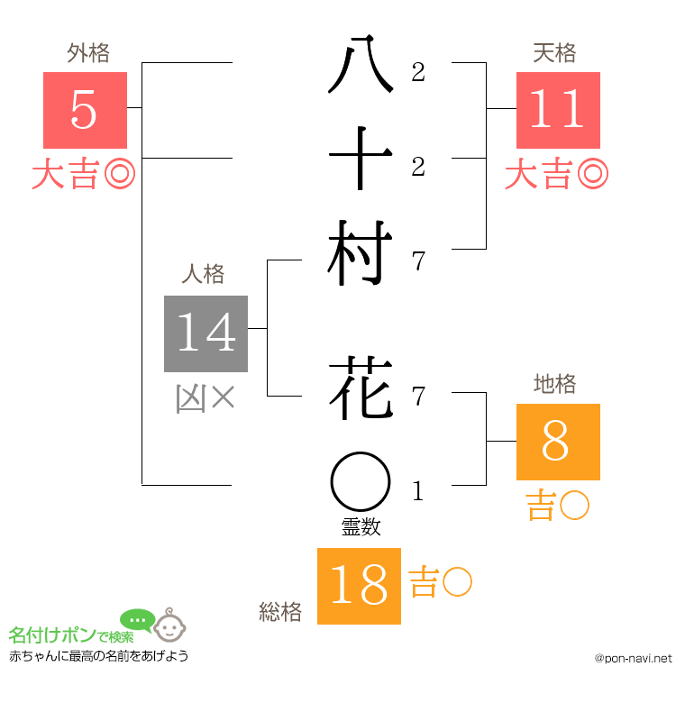 八十村 花さんの姓名判断結果