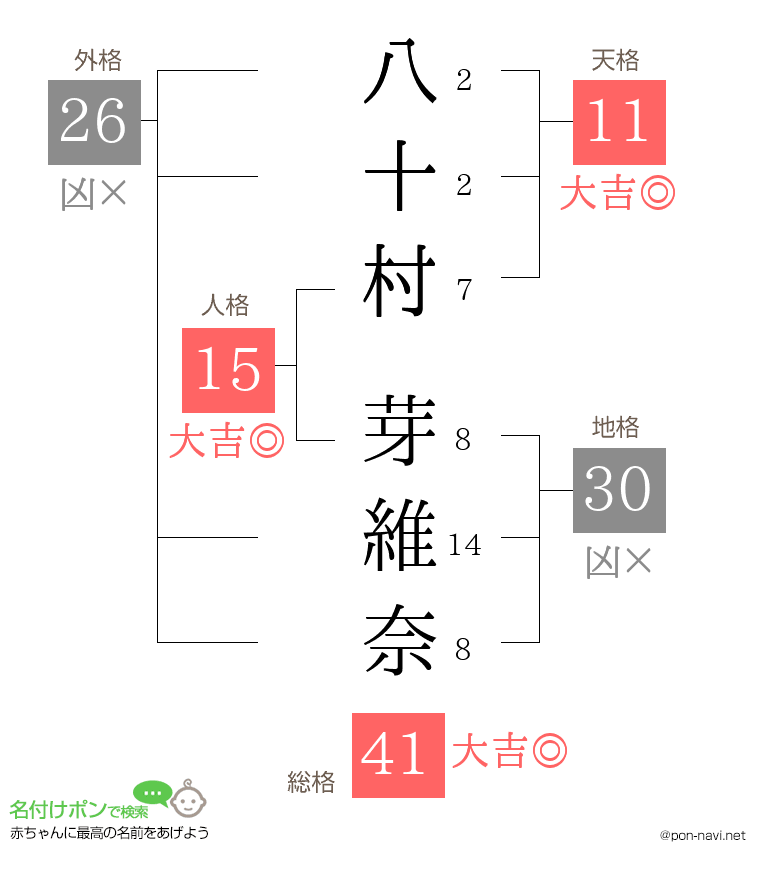 八十村 芽維奈さんの姓名判断結果