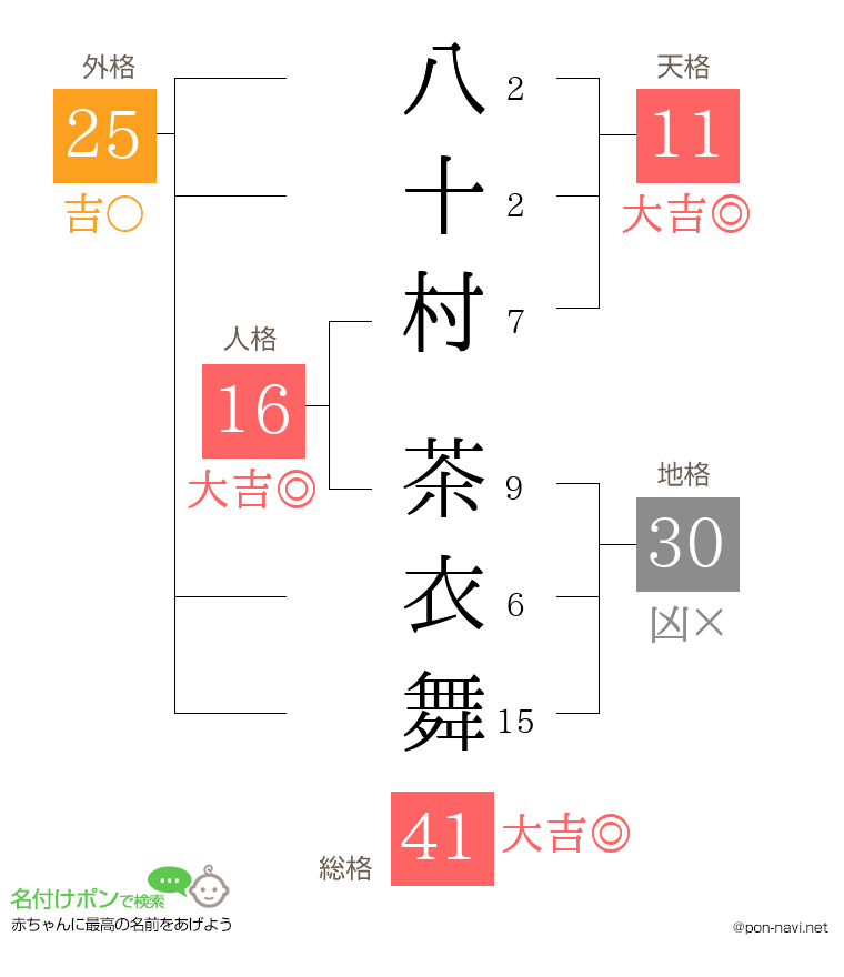 八十村 茶衣舞さんの姓名判断結果
