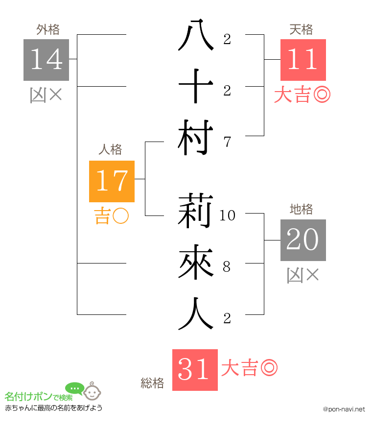 八十村 莉來人さんの姓名判断結果