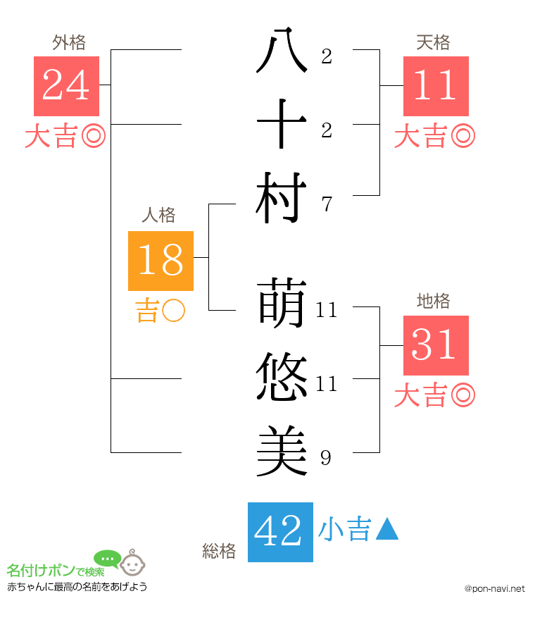 八十村 萌悠美さんの姓名判断結果