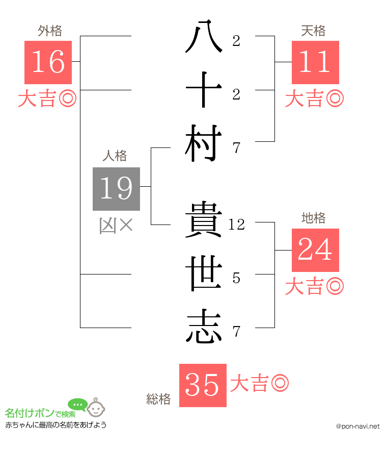八十村 貴世志さんの姓名判断結果
