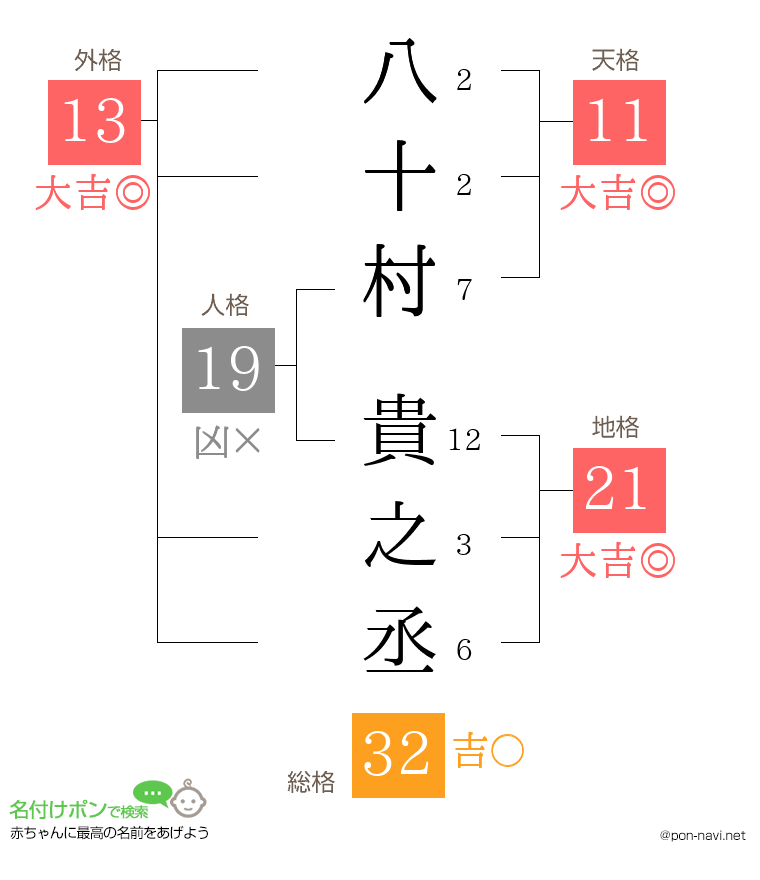 八十村 貴之丞さんの姓名判断結果