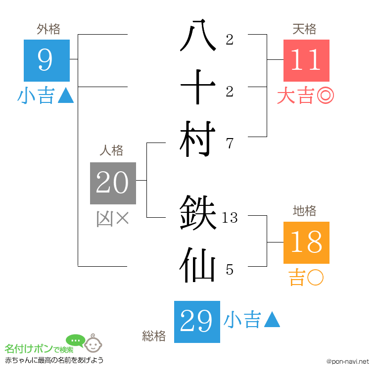 八十村 鉄仙さんの姓名判断結果