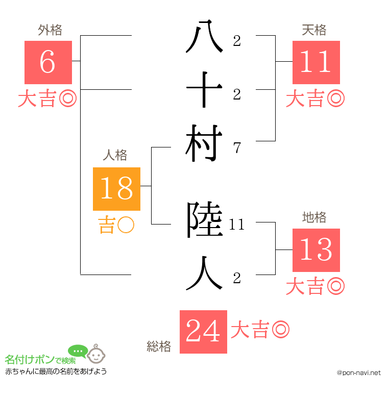 八十村 陸人さんの姓名判断結果