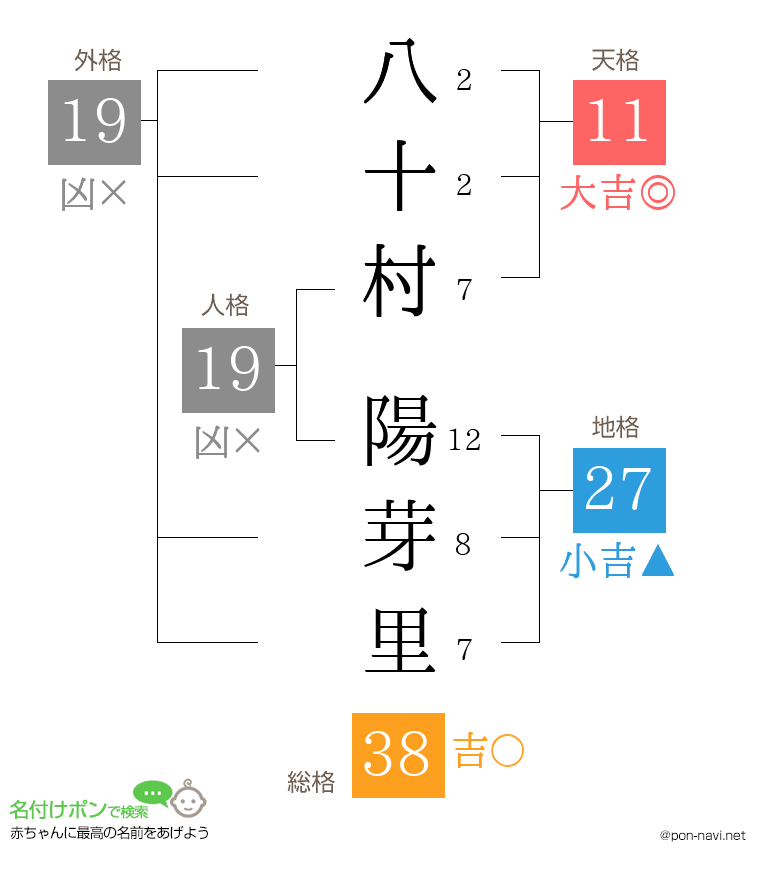 八十村 陽芽里さんの姓名判断結果