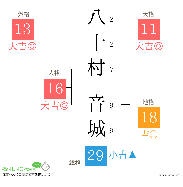 八十村 音城さんの姓名判断結果