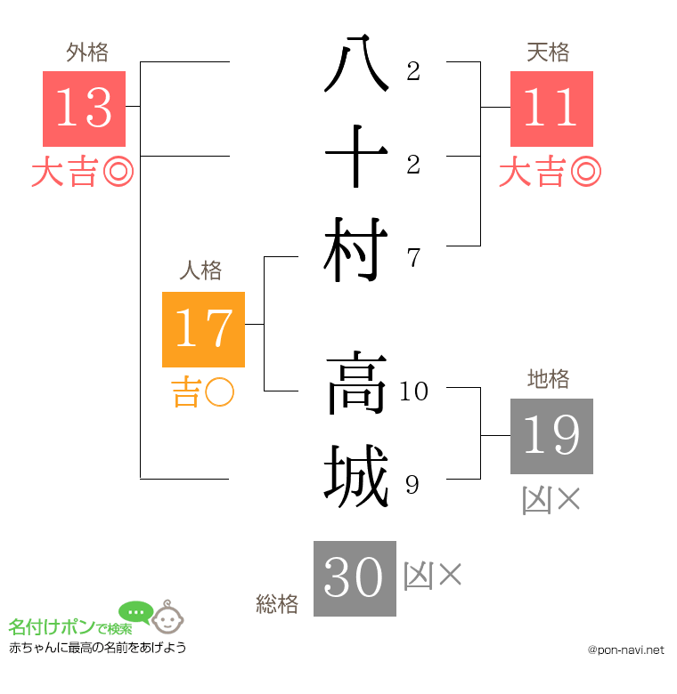 八十村 高城さんの姓名判断結果