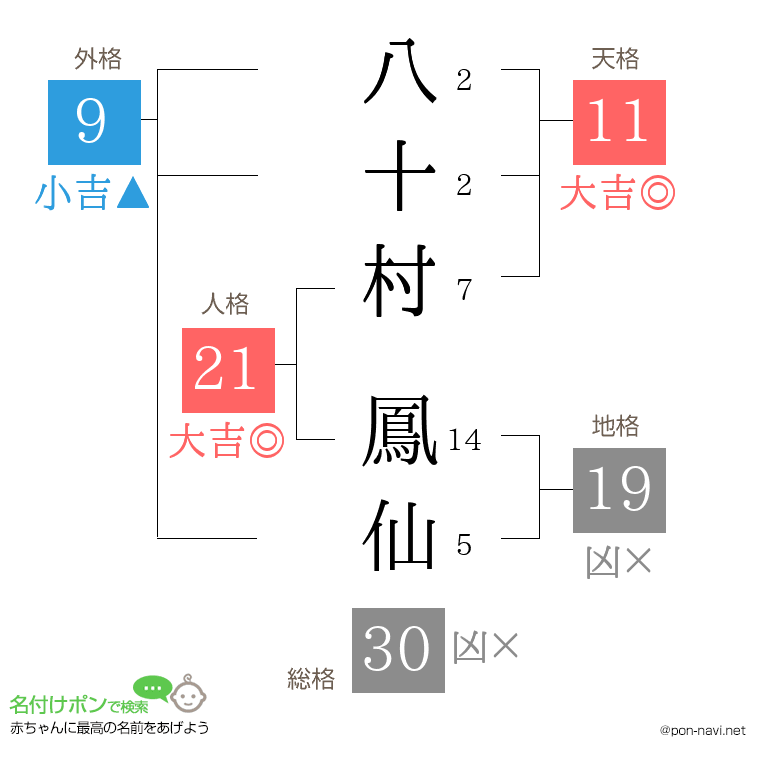 八十村 鳳仙さんの姓名判断結果