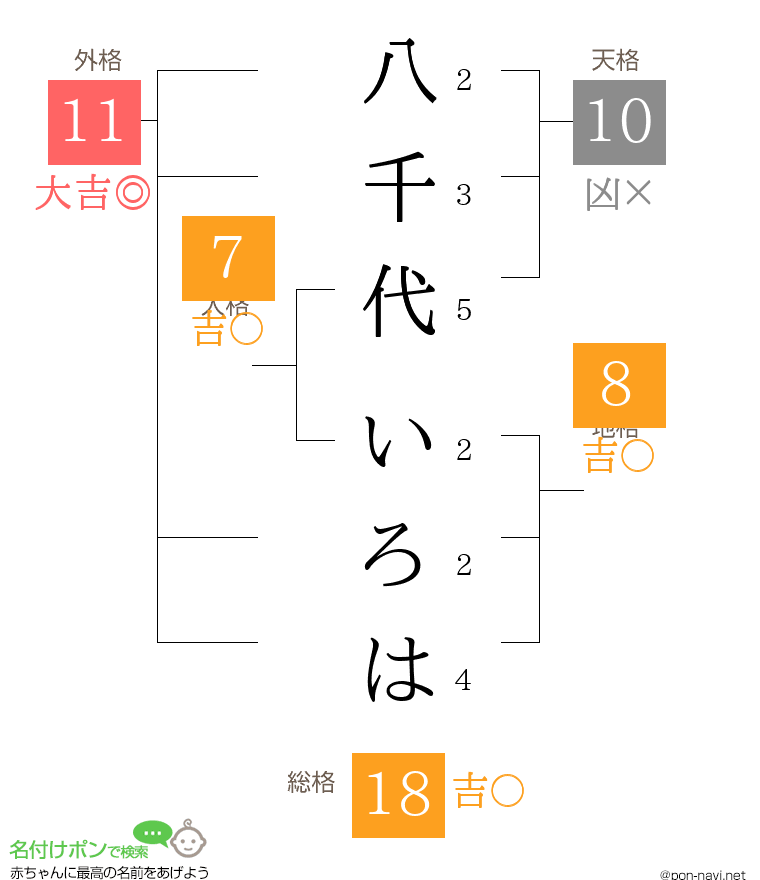 八千代 いろはさんの姓名判断結果