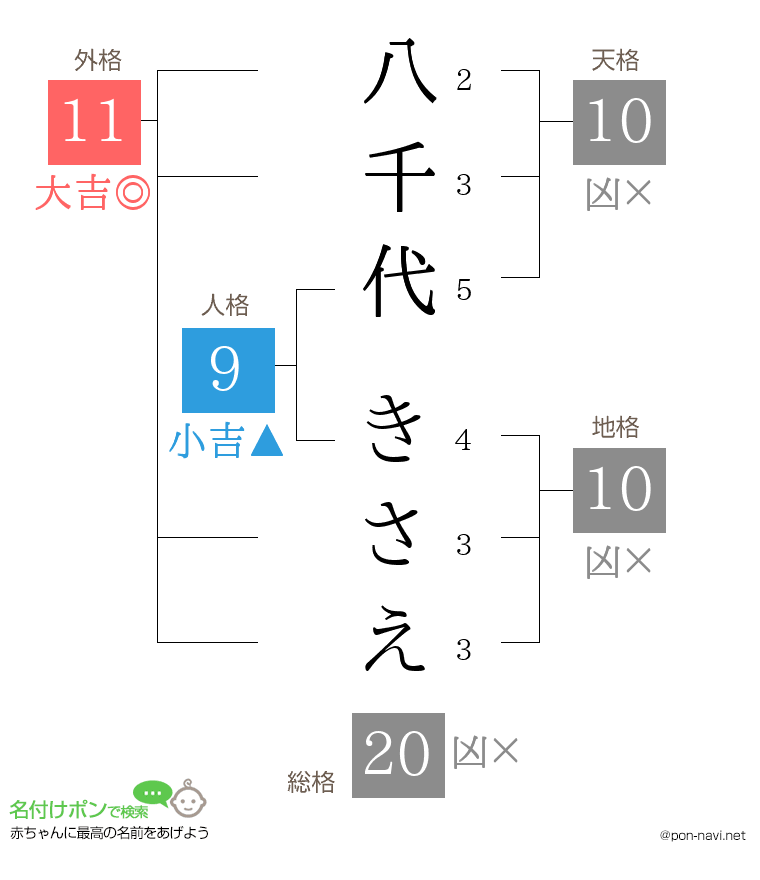八千代 きさえさんの姓名判断結果