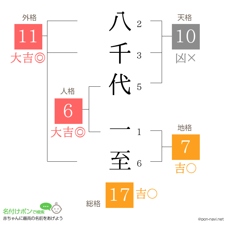 八千代 一至さんの姓名判断結果