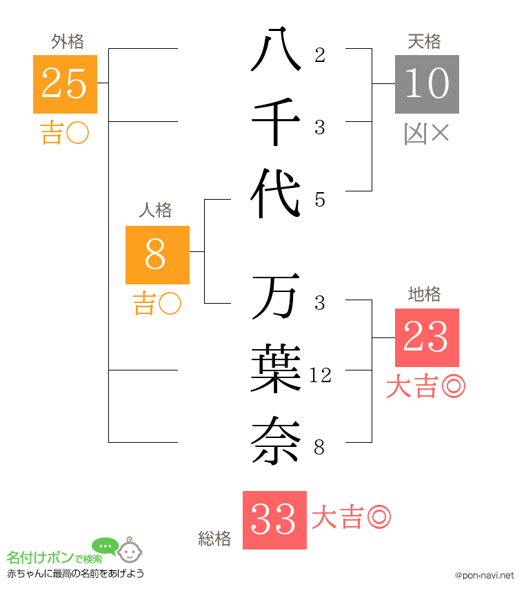八千代 万葉奈さんの姓名判断結果