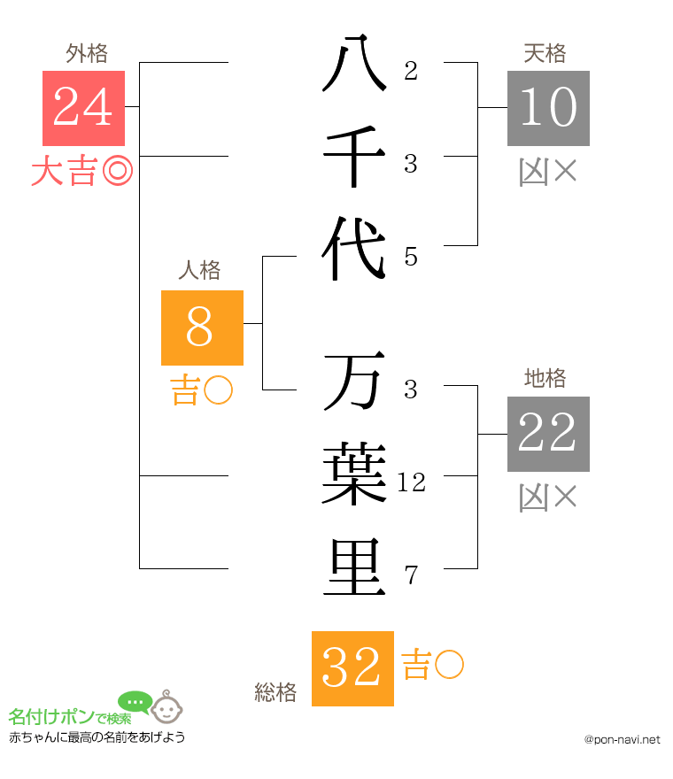 八千代 万葉里さんの姓名判断結果