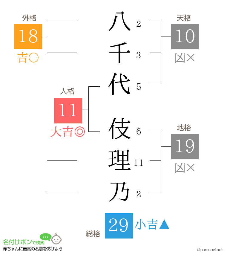 八千代 伎理乃さんの姓名判断結果