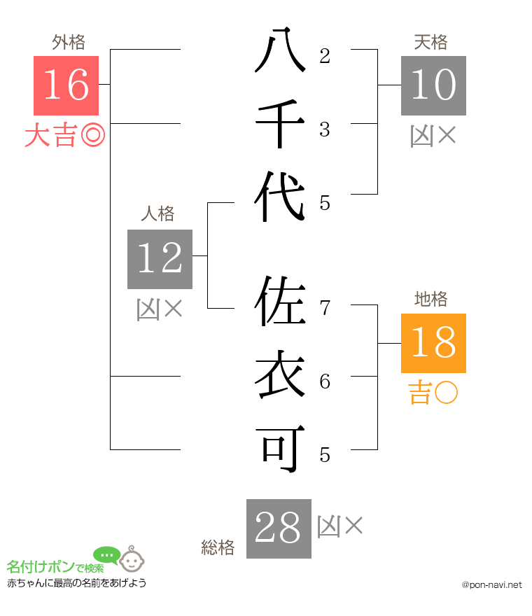 八千代 佐衣可さんの姓名判断結果