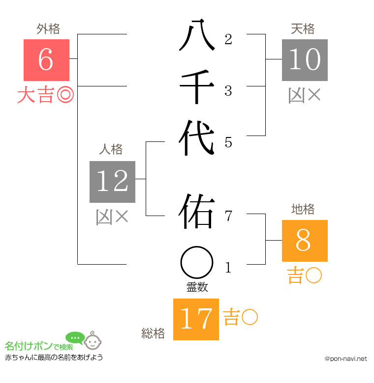 八千代 佑さんの姓名判断結果
