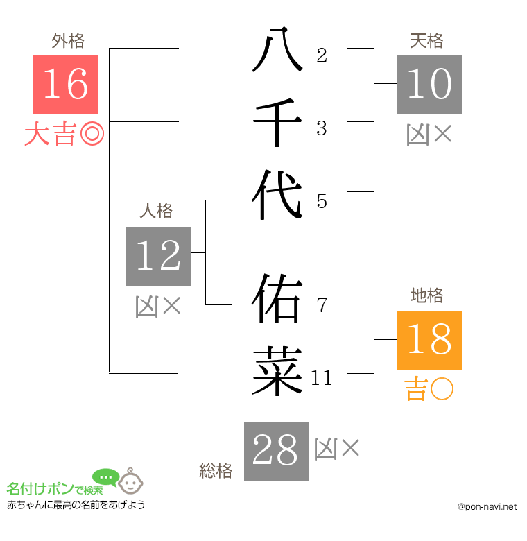 八千代 佑菜さんの姓名判断結果