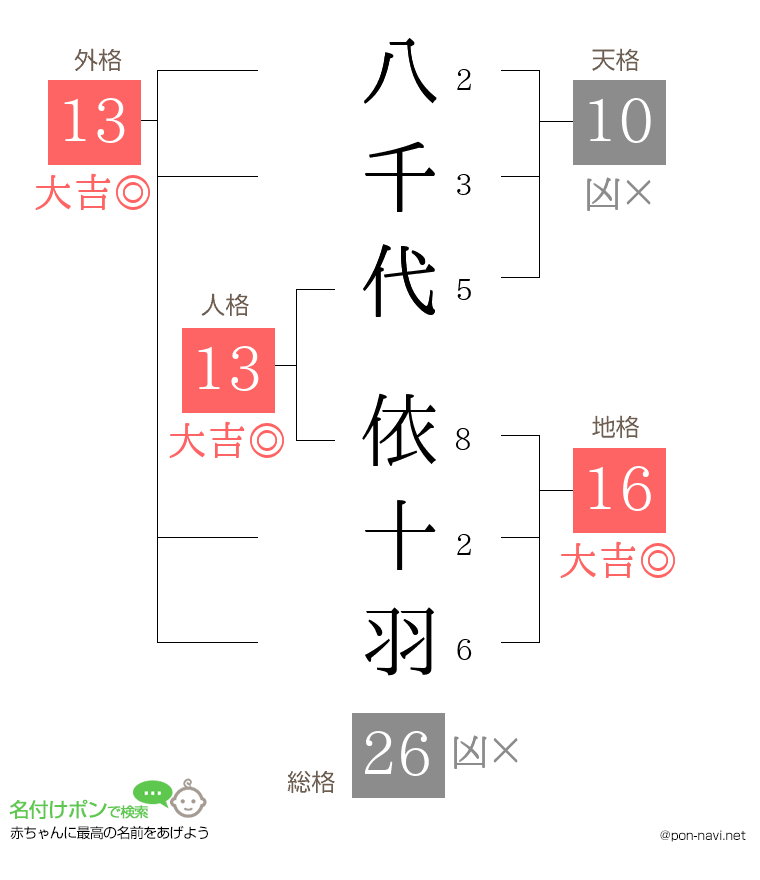 八千代 依十羽さんの姓名判断結果