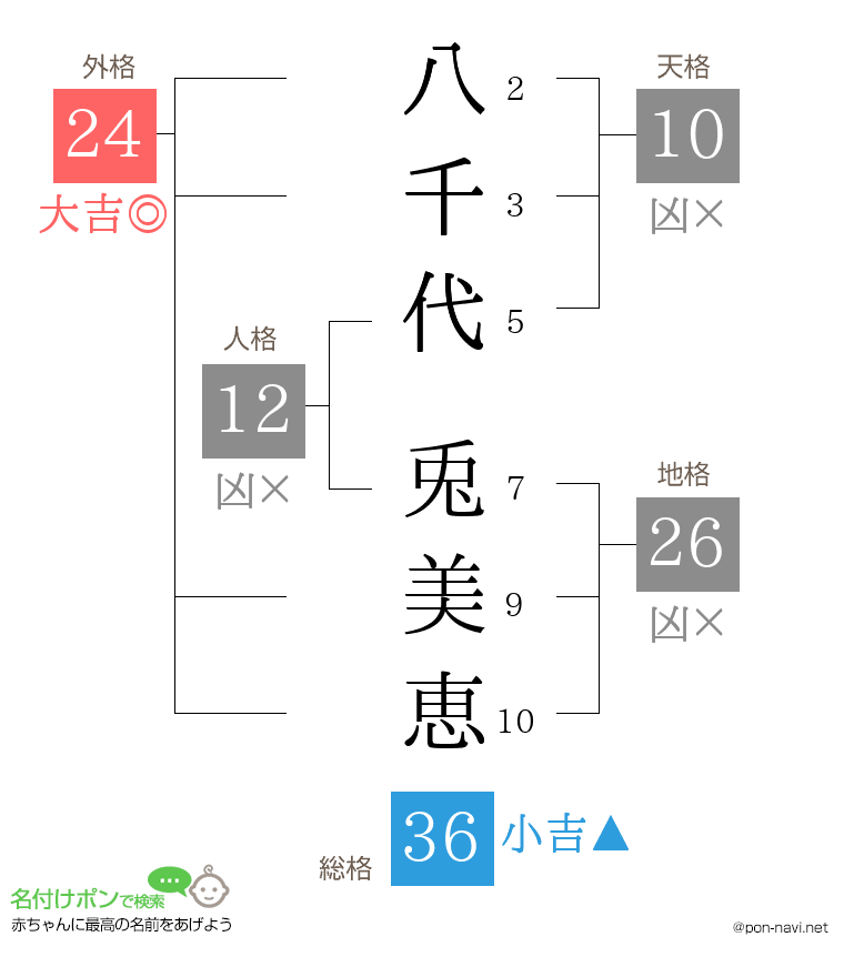八千代 兎美恵さんの姓名判断結果