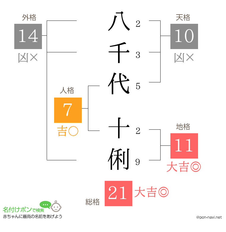 八千代 十俐さんの姓名判断結果
